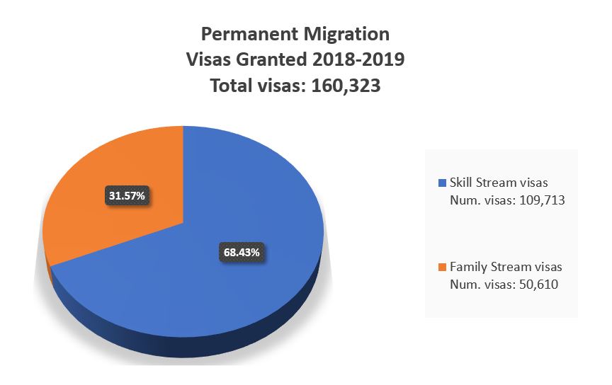 permanent migration 2018 2019