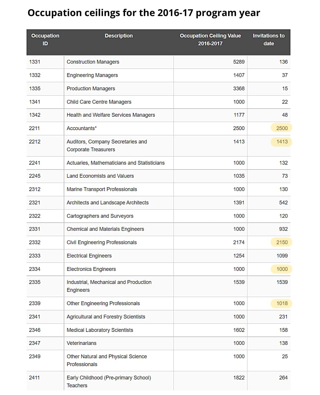 occupation ceilings 2016-17