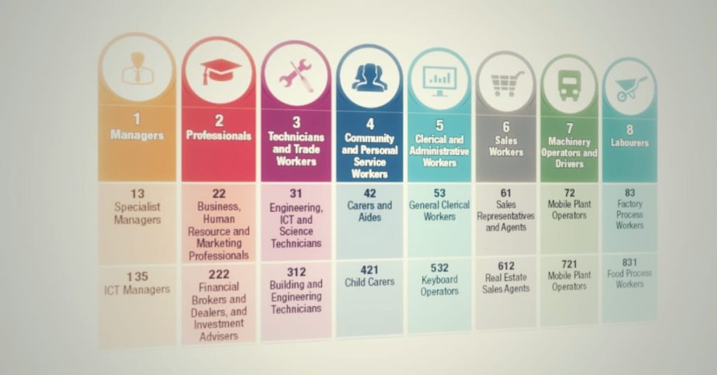 anzsco osca skilled migration